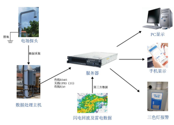 13、雷電預警系統(tǒng)1446.png
